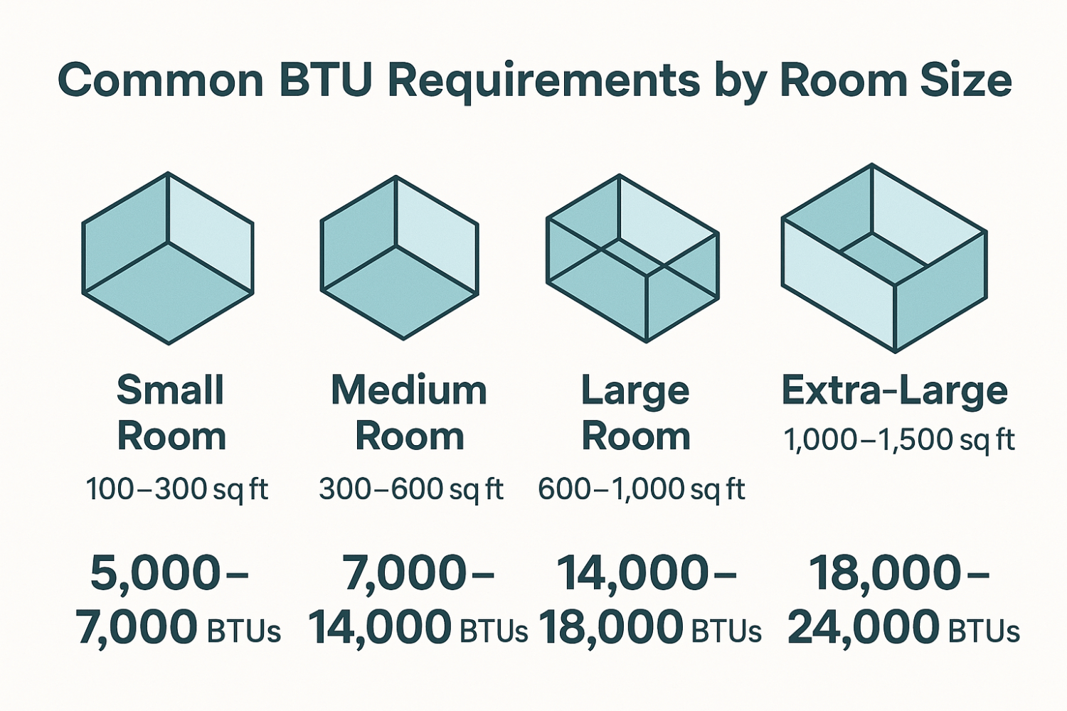 Common BTU requirements for different room sizes.