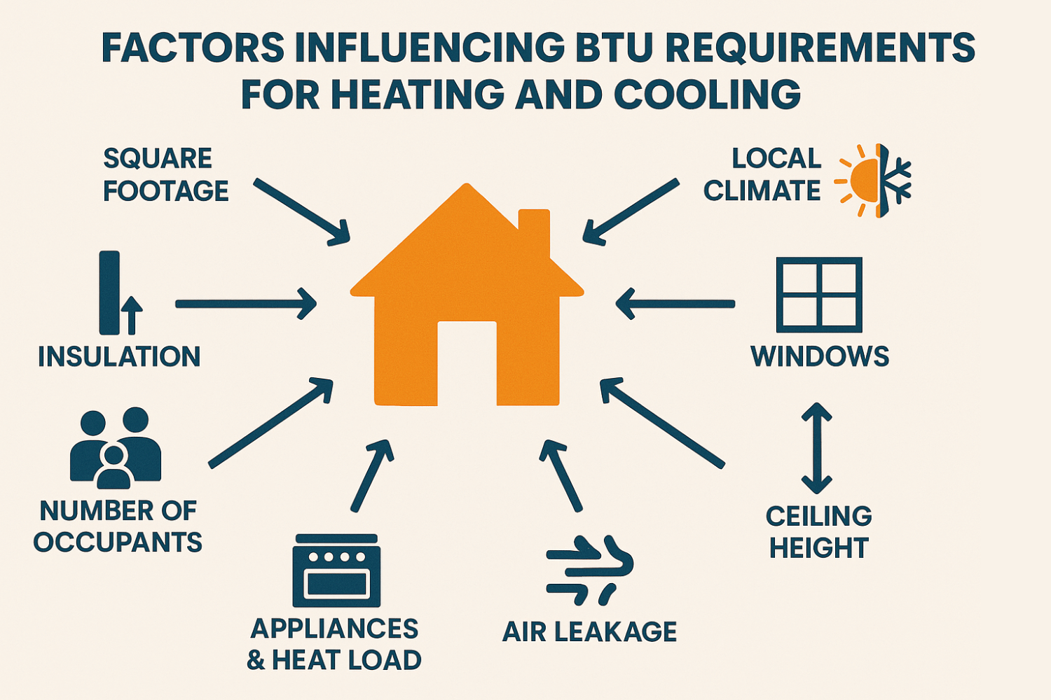 Factors influencing BTU requirements for heating and cooling systems.